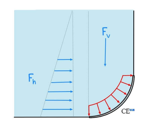 Hydrostatic Forces on Curved Surfaces