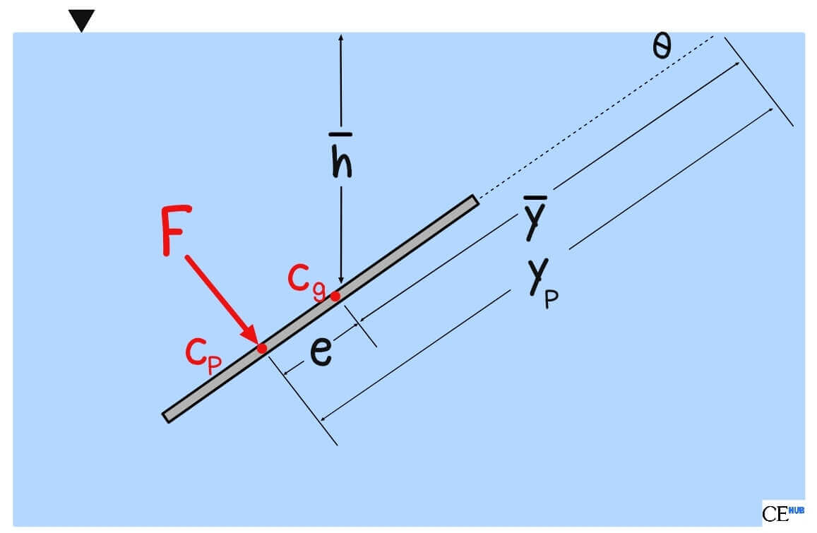 Hydrostatic Forces

