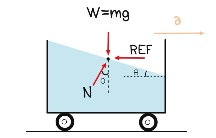 Relative Equilibrium of Fluids
