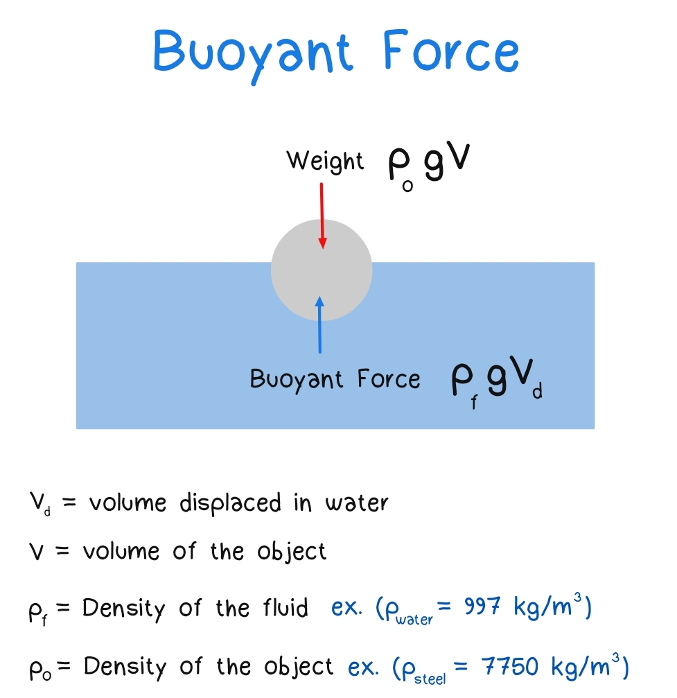 Buoyant Force with density of the object and density of the fluid.