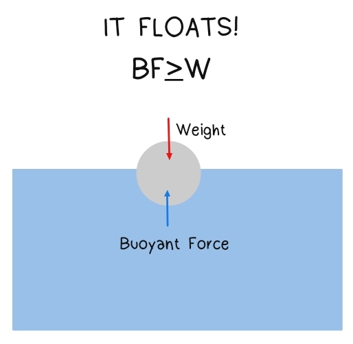 It floats when the buoyant force is greater than the weight