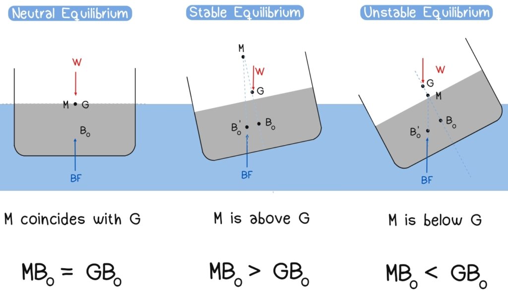 Types of stability on floating bodies, which is stable, unstable and neutral where M is located below, coincides, or above G.