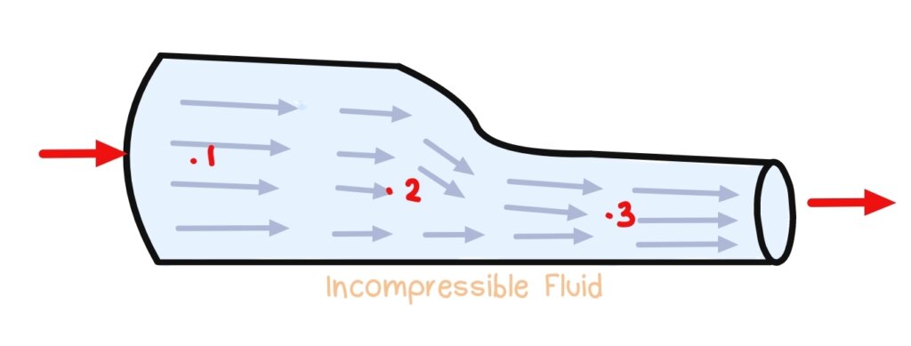 Principles of fluid flow in continuity equation with incompressible fluid.