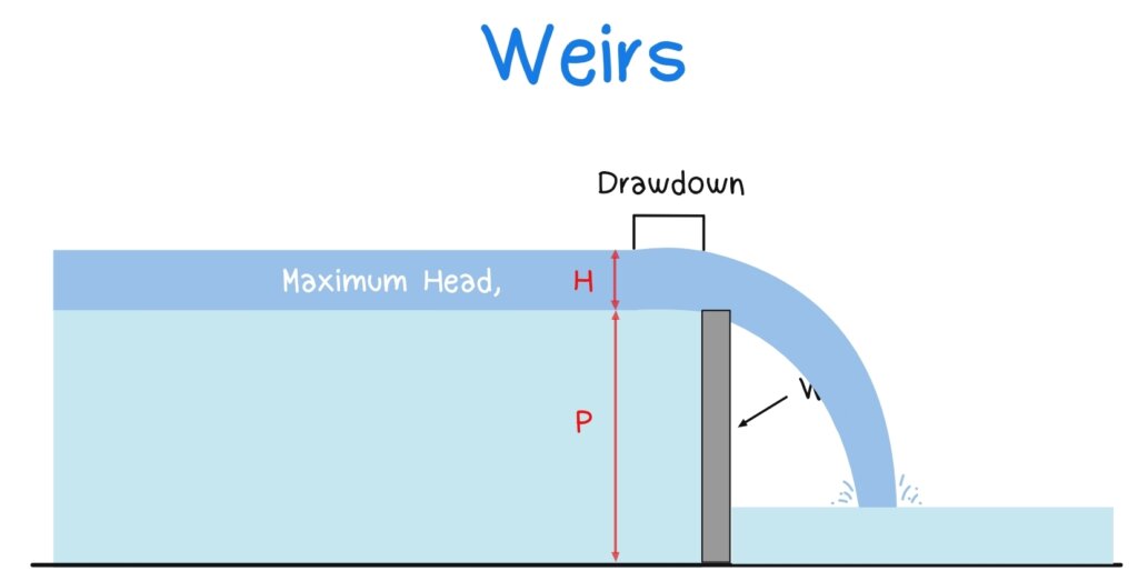 Weir in Fluid Mechanics