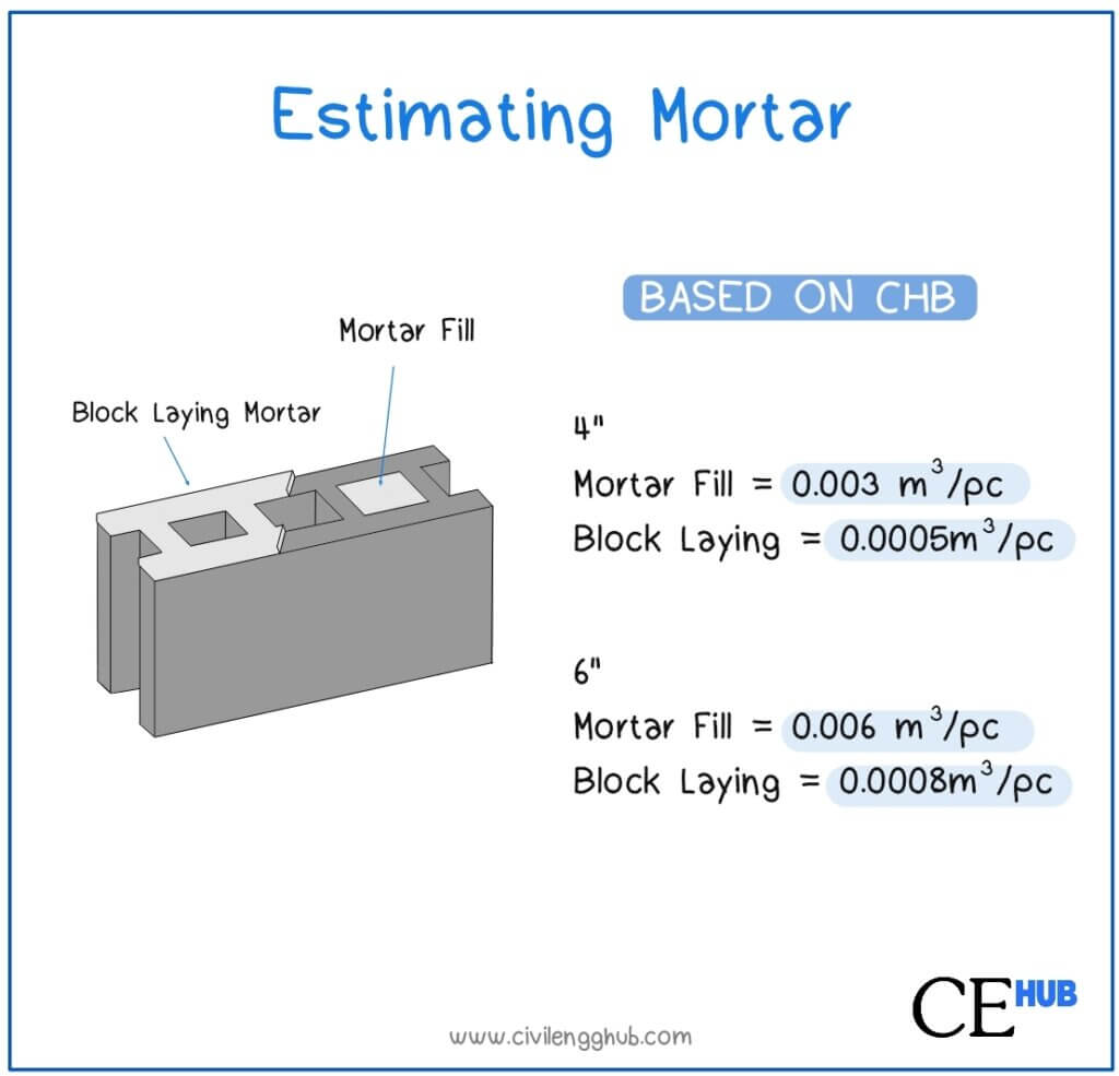 Estimating Mortar shortcut in construction.
