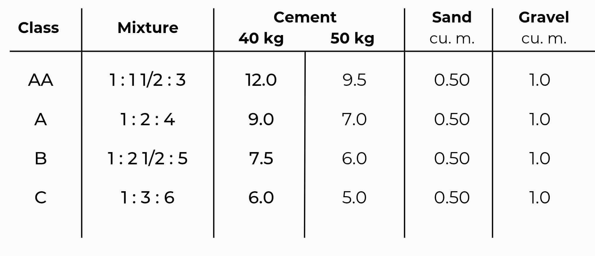 Class mixture for Concrete works