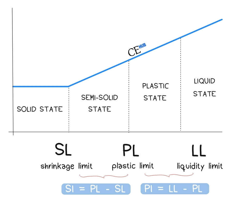 What is Atterberg Limits