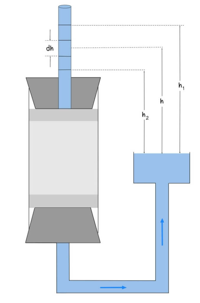 Falling head test 
