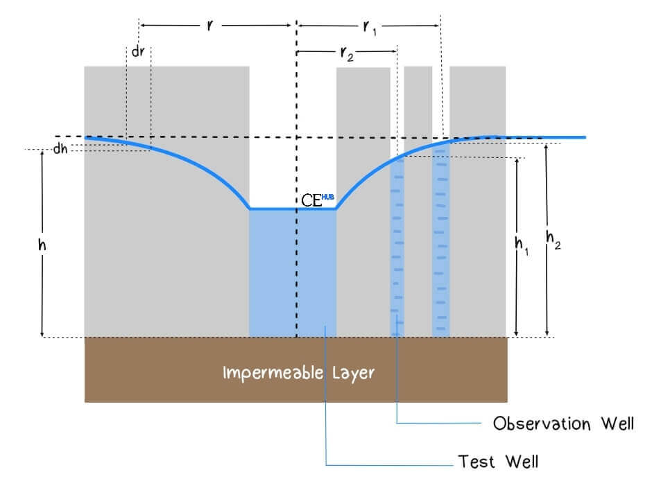Unconfined aquifer

