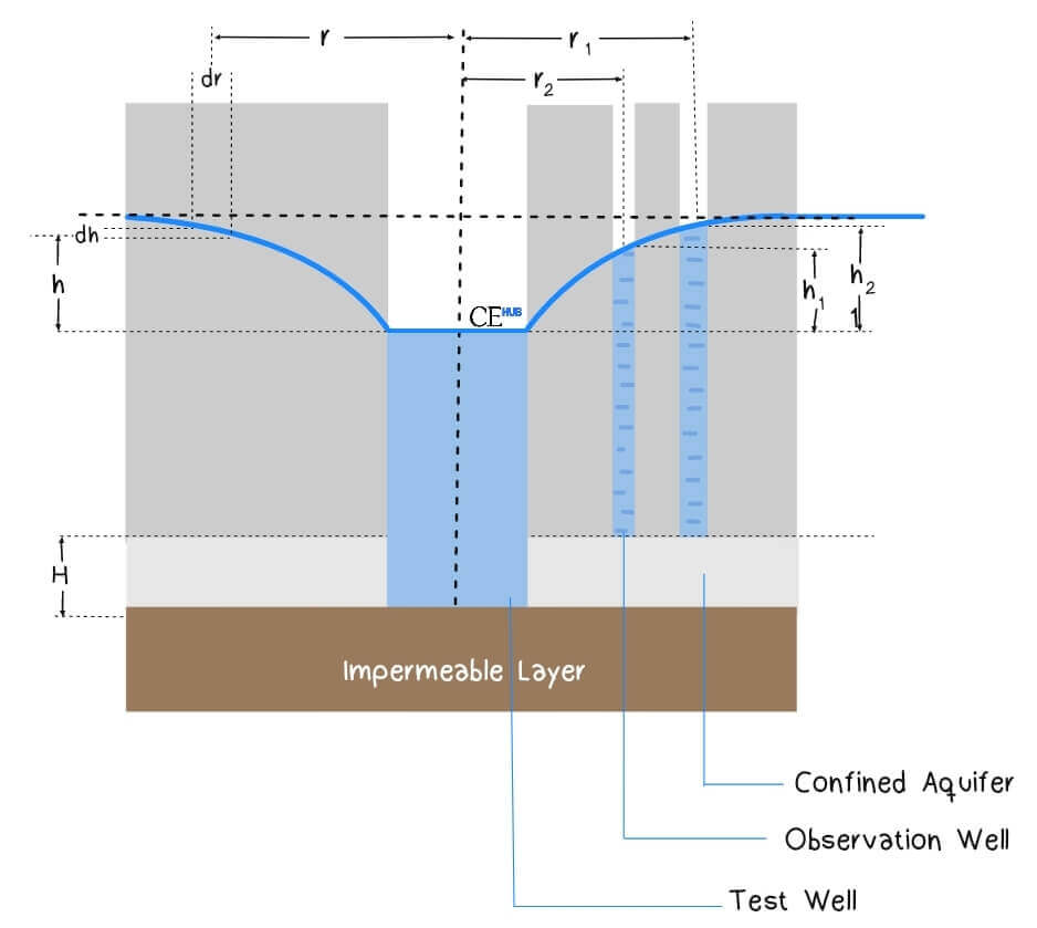 confined aquifer