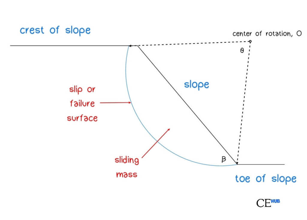 Slope Stability
