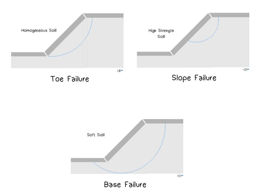 Types of Slope Failure