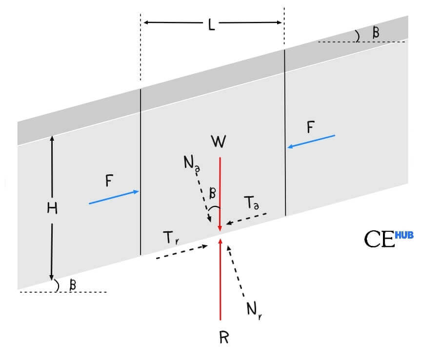 Infinite Slope without seepage
