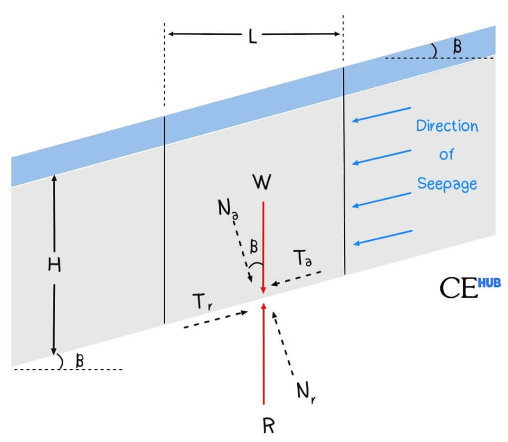 Infinite slope with seepage 
