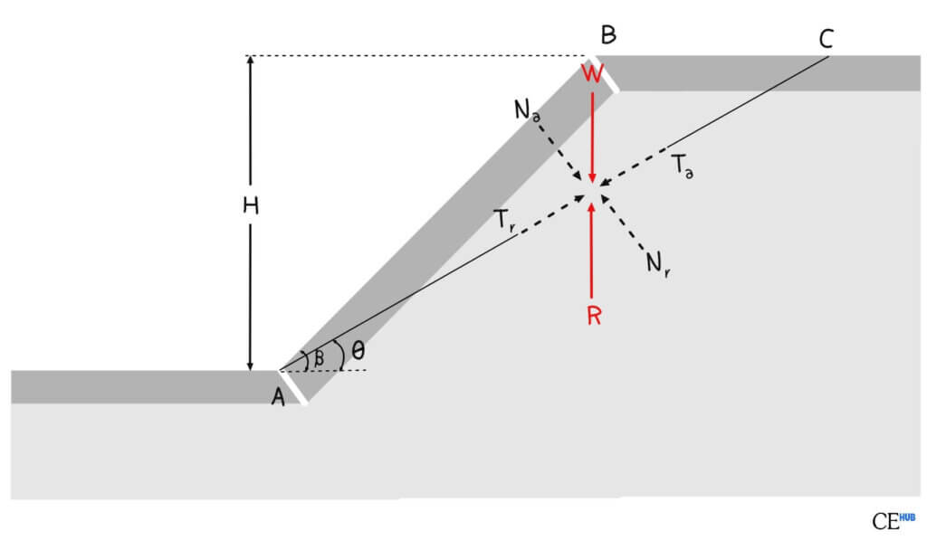 Finite slope 
