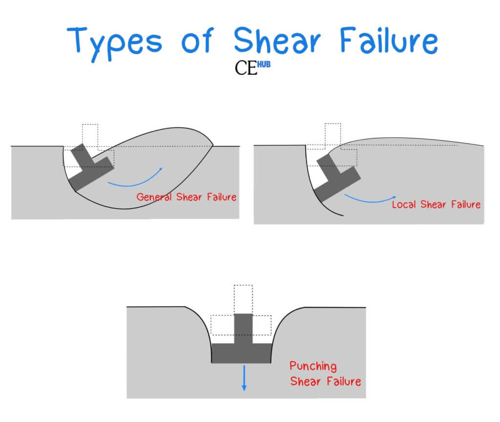 Type of Shear Failure in Foundation 