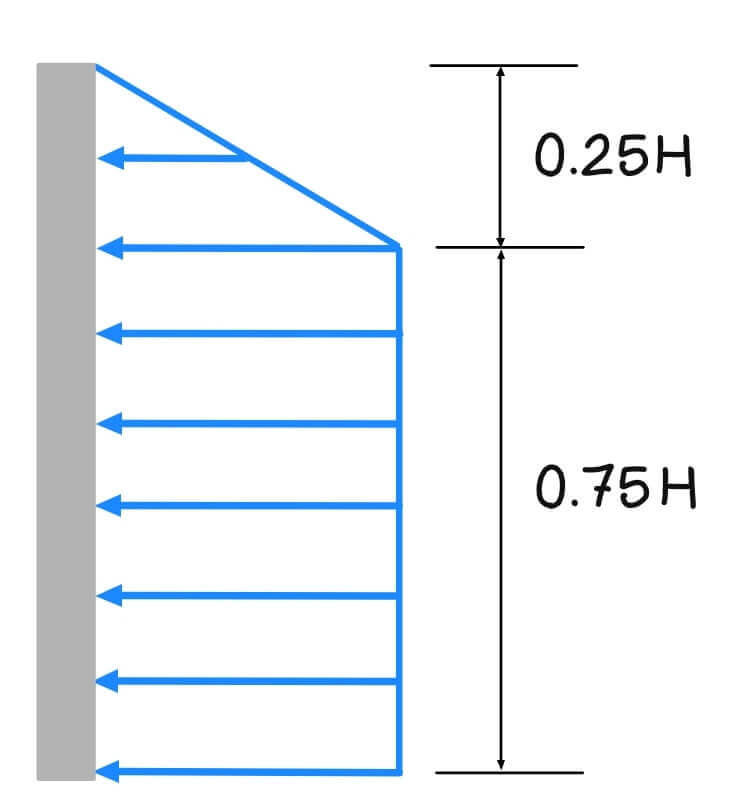 Apparent lateral pressure for cuts in clays

