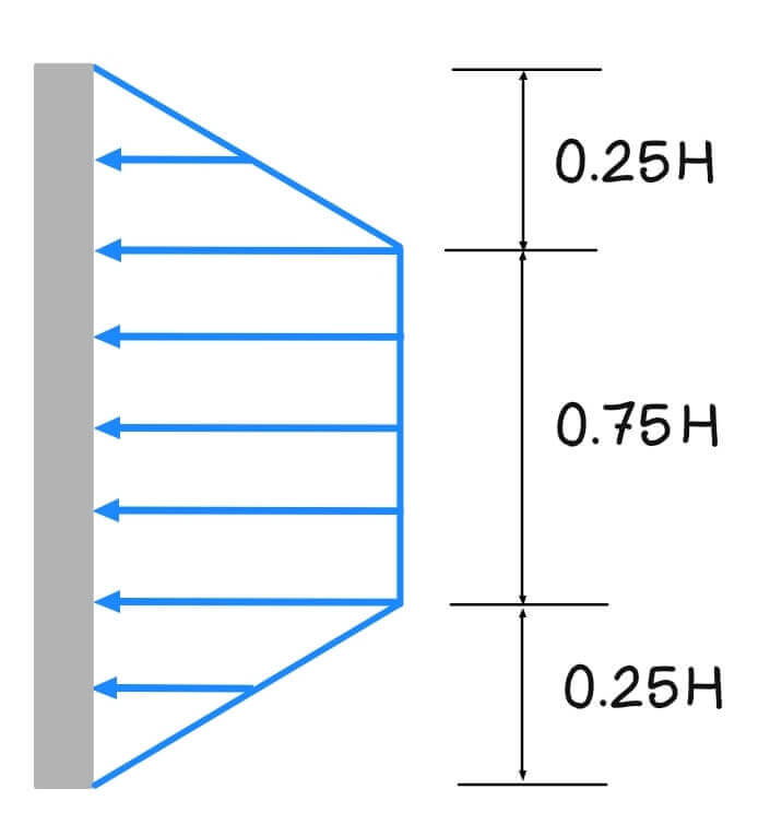 Apparent lateral pressure for cuts in stiff clay

