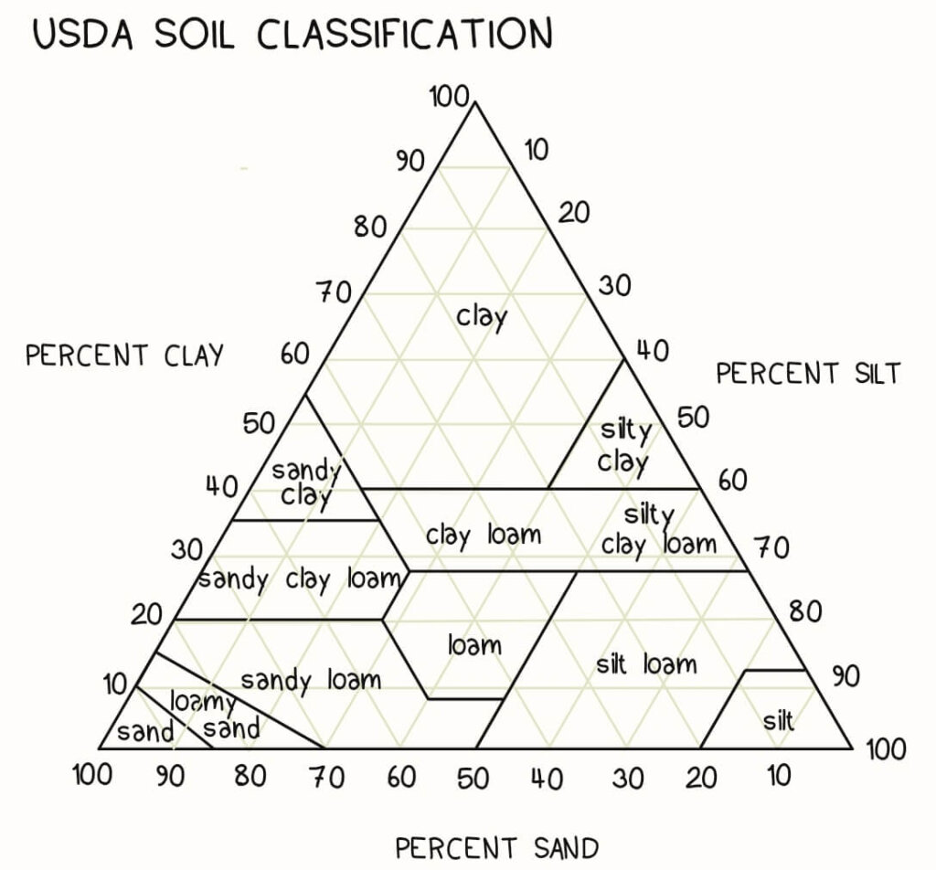 USDA Soil Classification
