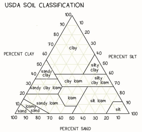 Soil Classification in Geotechnical Engineering