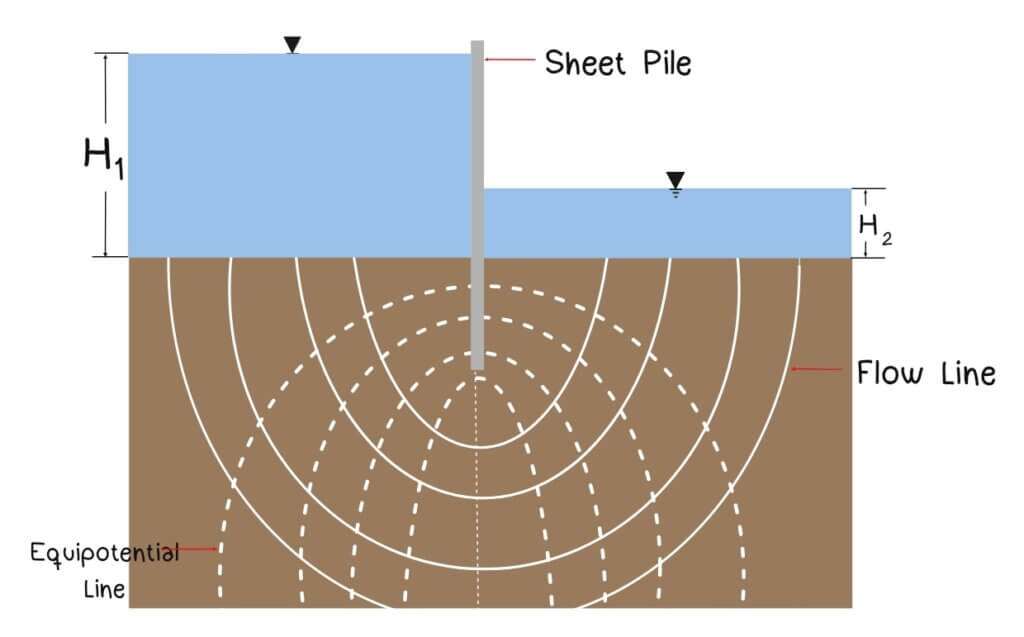 Seepage in Geotechnical Engineering