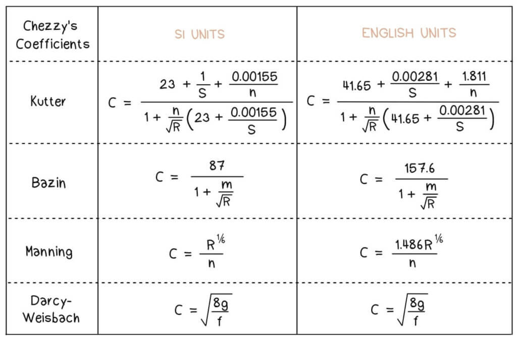 Chezy's Coefficients