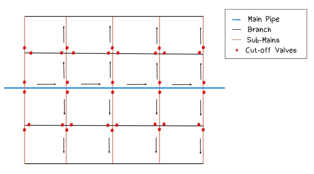 Types of Water Distribution System