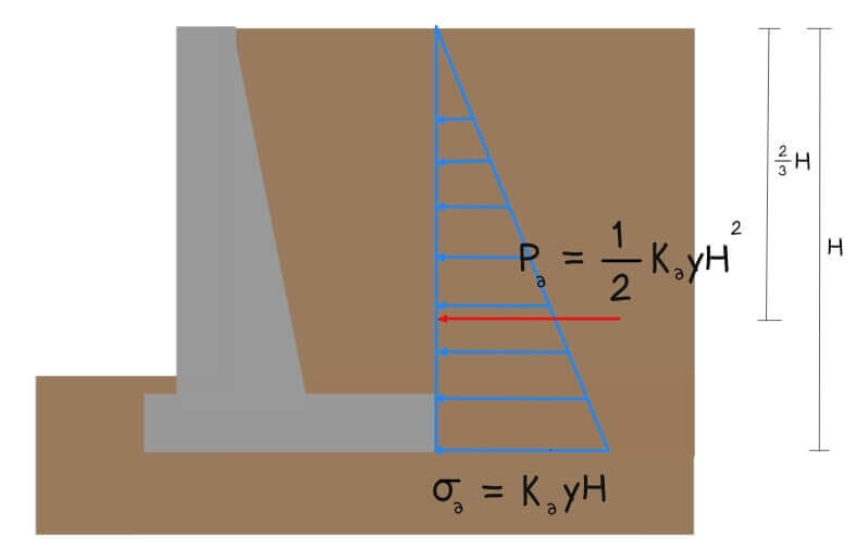 Lateral Earth Pressure in Retaining Walls