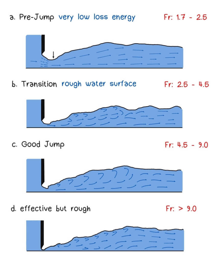 Types of Hydraulic Jumps