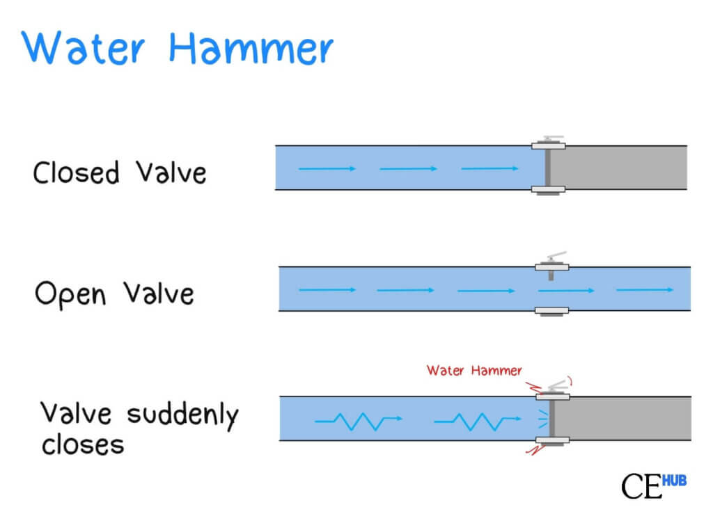 Water Hammer