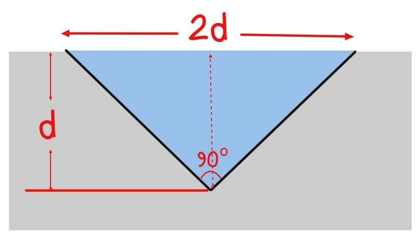 most Efficient Sections in Open Channel 3 Triangular most Efficient section