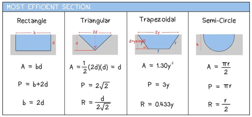 most Efficient Sections in Open Channel 1 Most Efficient Sections in Open Channel