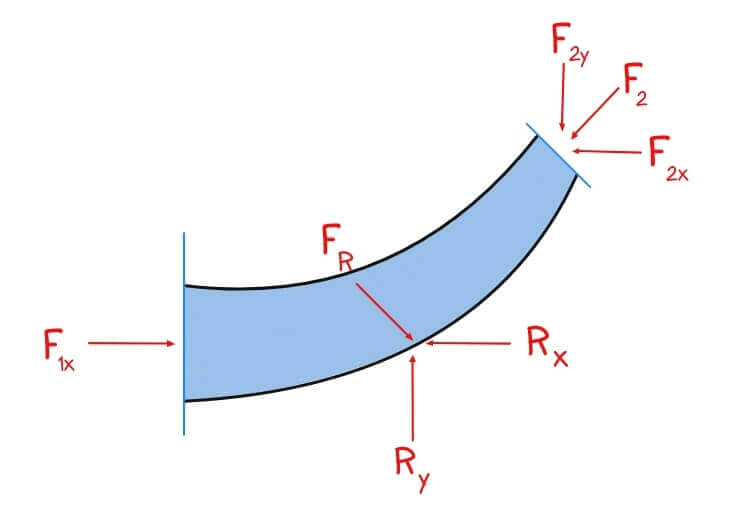 Forces on Vanes in Hydraulic Engineering 